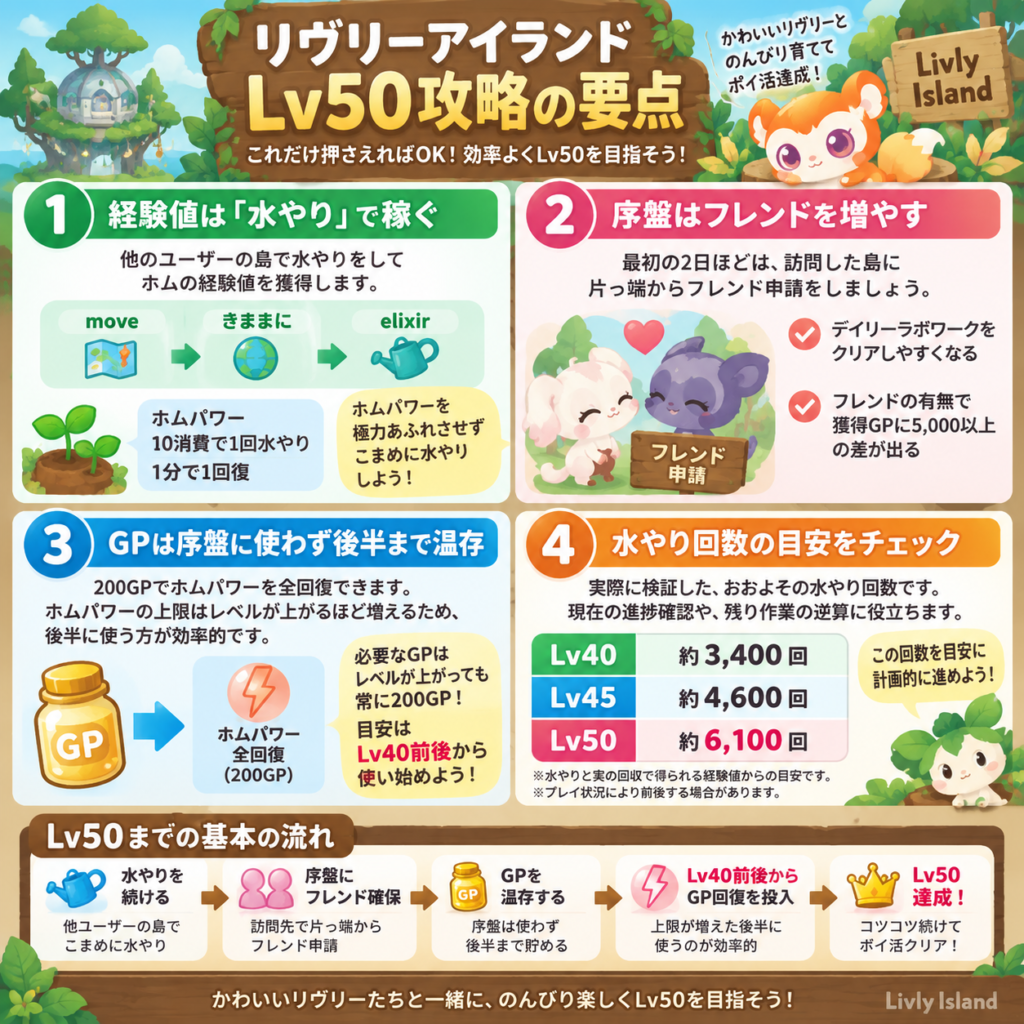リヴリーアイランドでホムレベル50を目指すポイ活攻略の要点をまとめた図解。攻略の基本は、他ユーザーの島を訪れて水やりを行い、ホムの経験値を稼ぐこと。水やりは［move］→［きままに］→［elixir］の順に進み、1回につきホムパワーを10消費、ホムパワーは1分で1回復するため、極力あふれさせずこまめに消費する。序盤の約2日間は訪問した島のユーザーへ積極的にフレンド申請を行い、デイリーラボワークをクリアしやすい環境を作る。GPは序盤からホムパワー回復に使わず後半まで温存するのが重要。ホムパワーは200GPで全回復でき、レベルが上がってホムパワー上限が増えても必要GPは変わらないため、Lv40前後からGP回復を使うと効率が良い。実測した水やり回数の目安はLv40で約3,400回、Lv45で約4,600回、Lv50で約6,100回。水やりと実の回収で得られる経験値による目安のため多少前後するが、自分の現在の進捗確認やLv50までに必要な残り作業量の逆算に利用できる。基本的な攻略の流れは、水やりを続けながら序盤にフレンドを確保し、GPを温存してレベルを上げ、Lv40前後からGPによるホムパワー回復を投入してLv50到達を目指す。