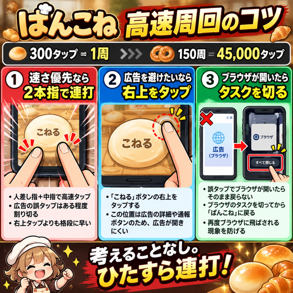 ぱんこねの高速周回方法をまとめた攻略図解。300タップで1周、150周には45,000タップ必要。速度優先なら人差し指と中指の2本指で連打し、広告を避けたい場合は「こねる」ボタン右上をタップ。誤タップでブラウザが開いた際は、そのまま戻らずブラウザのタスクを終了してからゲームへ戻るとスムーズに周回できる。