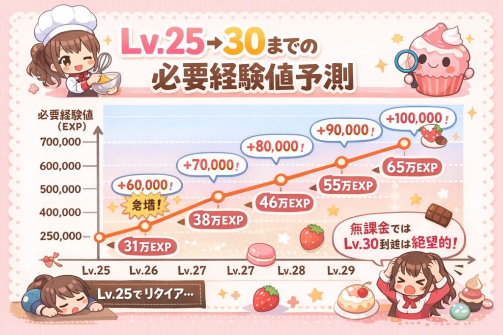 ときめきパティスリーのLv.25からLv.30までの必要経験値を可視化した折れ線グラフ。Lv.25→26から急増し、Lv.29→30では約100,000EXPが必要になることを示す。可愛らしいスイーツやキャラクターのイラスト付きで、無課金ではLv.30到達が難しいことを強調。