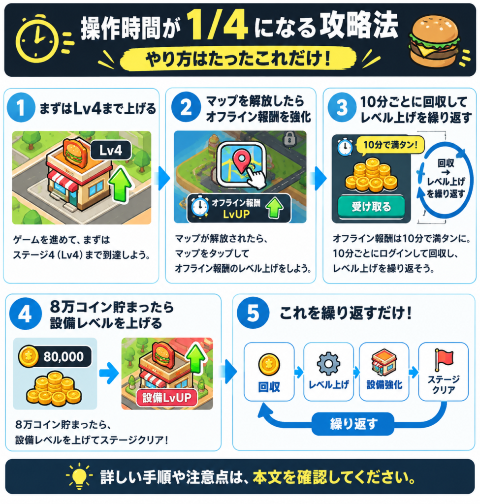 バーガーください！の操作時間を約4分の1に短縮する攻略法を解説した図解。まずゲームを進めてLv4まで上げ、マップ解放後にオフライン報酬を強化する。オフライン報酬は10分で満タンになるため、10分ごとにログインして報酬を回収し、オフライン報酬のレベルアップを繰り返す。8万コインが貯まったら設備レベルを上げてステージをクリアし、同じ手順を繰り返すことで、操作時間を大幅に削減できる攻略方法を紹介している。 