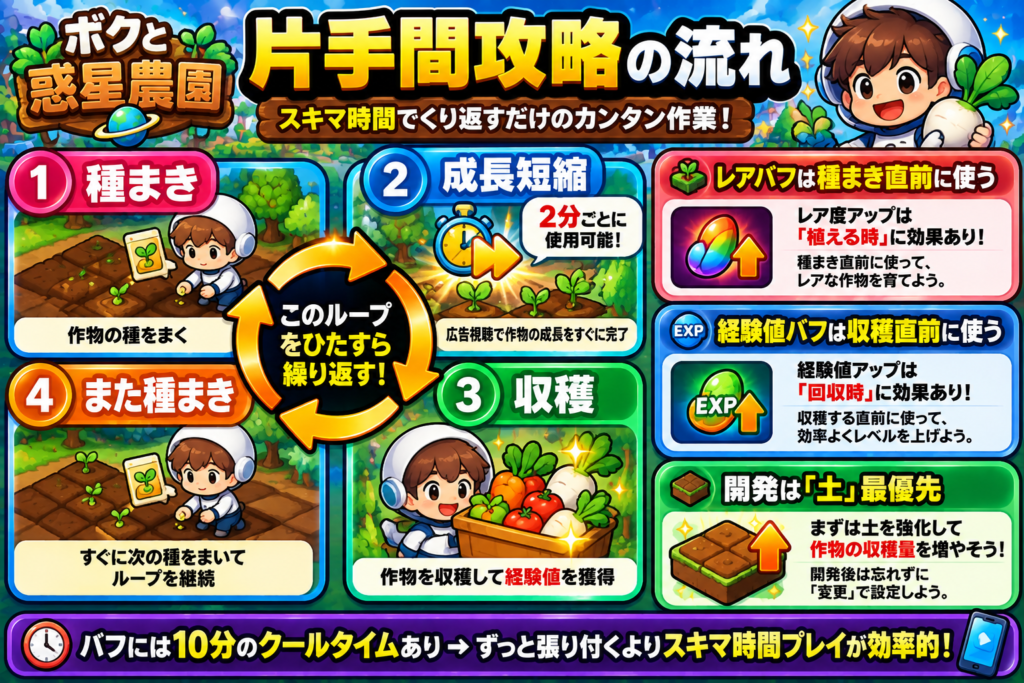 ボクと惑星農園の片手間攻略ルートをまとめた図解。基本は「種まき→成長短縮→収穫」の繰り返しで、レア度アップバフは種まき直前、経験値アップバフは収穫直前に使用する。開発は「土」を最優先し、開発後は変更して有効化。バフにはクールタイムがあるため、張り付きよりスキマ時間で進める方が効率的。