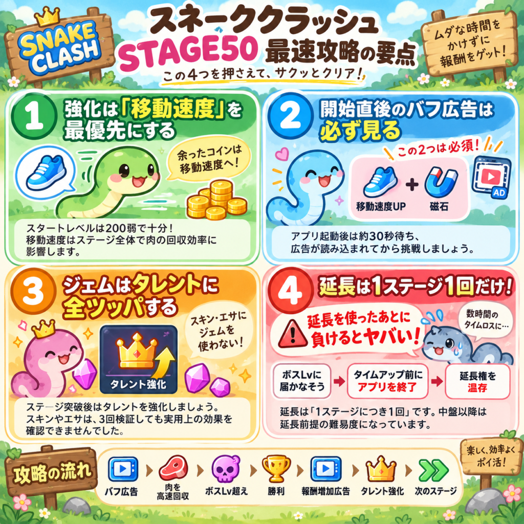 スネーククラッシュでSTAGE50到達を目指すポイ活攻略の要点をまとめた図解。最速攻略では4つのポイントが重要。1つ目は能力強化で「移動速度」を最優先にすること。スタートレベルは200弱を目安とし、余ったコインは移動速度の強化に使う。移動速度はステージ全体で肉の回収効率に影響するため、素早く肉を集めて自分のヘビを成長させやすくなる。2つ目はステージ開始直後のバフ広告を必ず見ること。特に移動速度アップと磁石のバフが重要で、アプリ起動直後は広告が読み込まれていない場合があるため、約30秒待ってからステージに挑戦する。3つ目はジェムをタレント強化に優先して使うこと。ステージ突破後はタレントを強化し、実用上の効果を確認できなかったスキンやエサにはジェムを使わない。4つ目は延長が1ステージにつき1回しか使えない点に注意すること。特に中盤以降は延長を使ったあとに敗北すると数時間のタイムロスにつながる可能性がある。前半パートでボスレベルに届かないと判断した場合は、タイムアップ前にアプリを終了して延長権を温存する。基本的な攻略の流れは「バフ広告を見る→肉を高速回収→ボスレベルを超える→勝利→報酬増加広告を見る→タレントを強化→次のステージへ」。敗北による大幅な時間ロスを避けながらSTAGE50を目指すことが最速攻略のポイント。