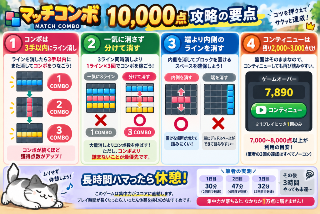 「マッチコンボ」で10,000点を目指す攻略ポイントをまとめた図解。ラインを消してから3手以内に再び消してコンボを継続し、一度に大量消しするより1ラインずつ分けてコンボ数を伸ばす。ただし詰まないことを最優先にする。盤面は端より内側のラインを消してスペースを確保。コンティニューは盤面が引き継がれて再び詰みやすいため、残り2,000～3,000点が目安。筆者の実測では30分・47分・32分で10,000点に到達した一方、その後の連続プレイでは3時間でも未達だったため、集中力が落ちたら休憩するのも重要。