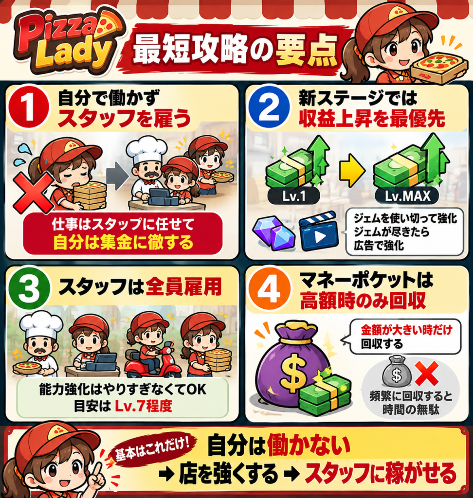 ピザレディーの最短攻略法をまとめた図解。自分で配膳や調理をせずスタッフを雇って仕事を任せ、自分は集金に徹する。新ステージでは収益上昇を最優先で強化し、ジェムが尽きたら広告を活用。スタッフも全員雇用し、マネーポケットは高額時のみ回収。基本は「自分は働かない→店を強くする→スタッフに稼がせる」