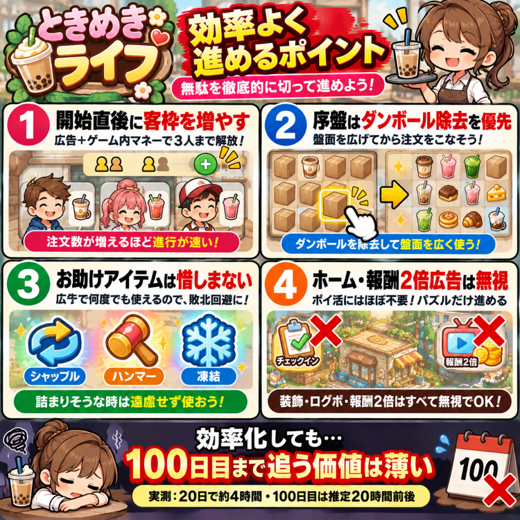 ときめきライフの効率的な進め方をまとめた図解。ステージ開始直後に広告とゲーム内マネーで客枠を3人まで増やし、序盤はダンボール除去を優先して盤面を広げる。お助けアイテムは広告で何度でも使えるため惜しまず使用し、ホームの装飾・ログインボーナス・報酬2倍広告は基本無視。効率化しても20日目で約4時間、100日目は推定20時間前後かかるため、最後まで追う価値は薄い。