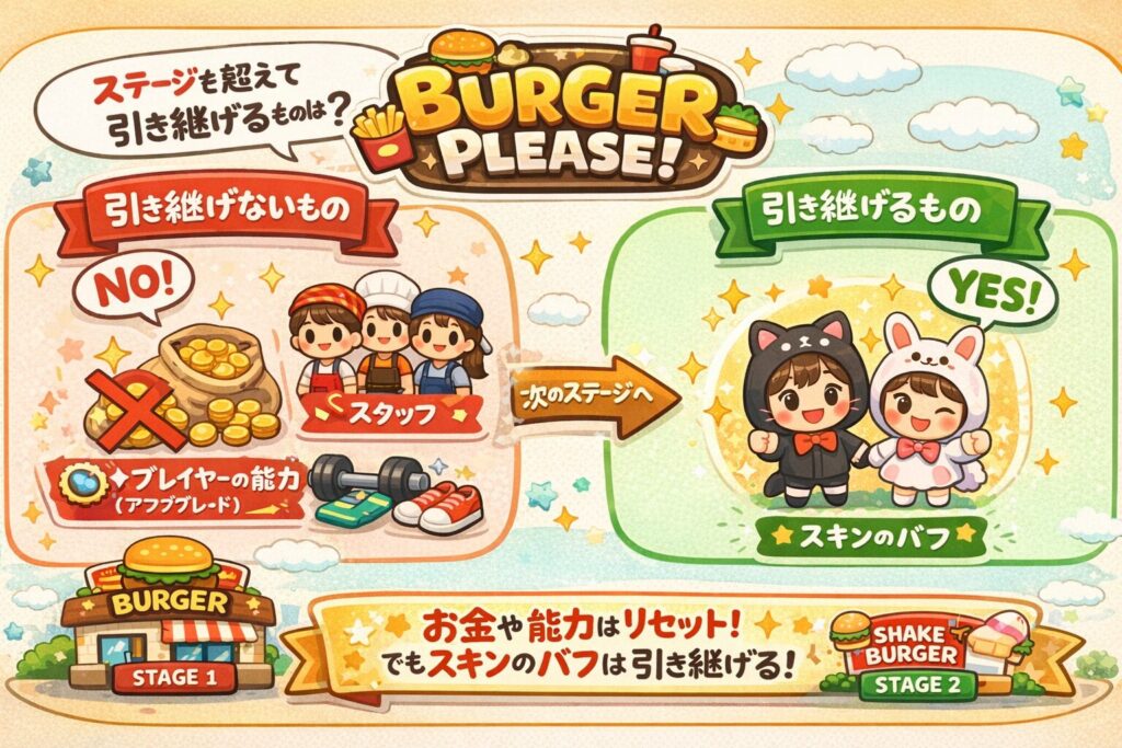 バーガーください！で引き継げるものと引き継げないものの図解、効率攻略のポイントを示す