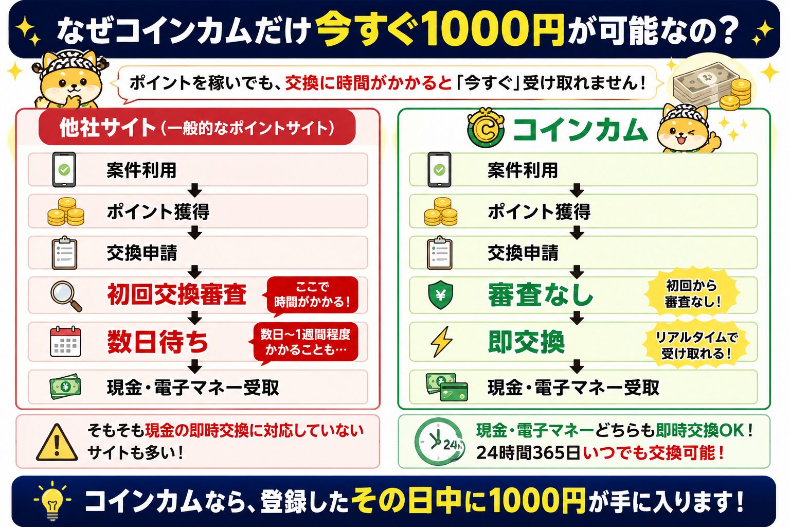 コインカムと一般的なポイントサイトの交換スピードを比較した図解。一般サイトは案件利用後に初回交換審査や数日待ちが発生する一方、コインカムは審査なし・即交換で現金や電子マネーを受け取れる流れを紹介。24時間365日いつでも交換可能で、登録当日に1000円獲得を目指せることを解説。