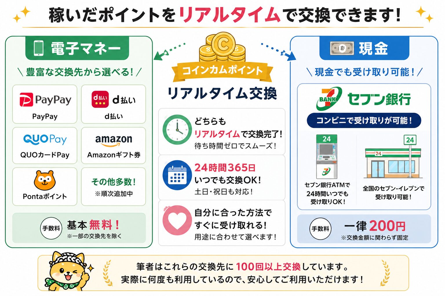コインカムポイントの交換先を紹介した図解。電子マネーはPayPay・d払い・QUOカードPay・Amazonギフト券・Pontaポイントなど多数の交換先にリアルタイム交換可能。現金はセブン銀行ATMを利用してコンビニで受け取れる。24時間365日交換に対応しており、筆者はこれらの交換先へ100回以上交換した実績がある。