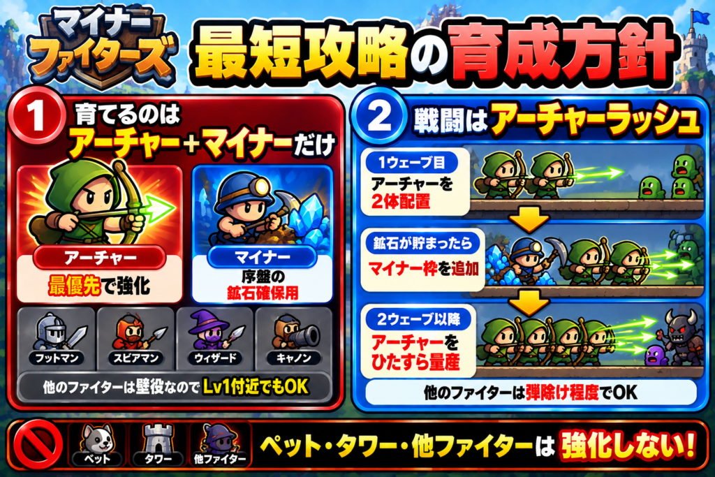 マイナーファイターズの最短攻略方針をまとめた図解。育成はアーチャーを最優先、マイナーは序盤の鉱石確保用として強化し、フットマンなど他ファイターは壁役なのでLv1付近でも十分。戦闘では1ウェーブ目にアーチャーを2体配置し、鉱石が貯まったらマイナー枠を追加、2ウェーブ目以降はアーチャーを量産する。ペット・タワー・他ファイターは強化しない。