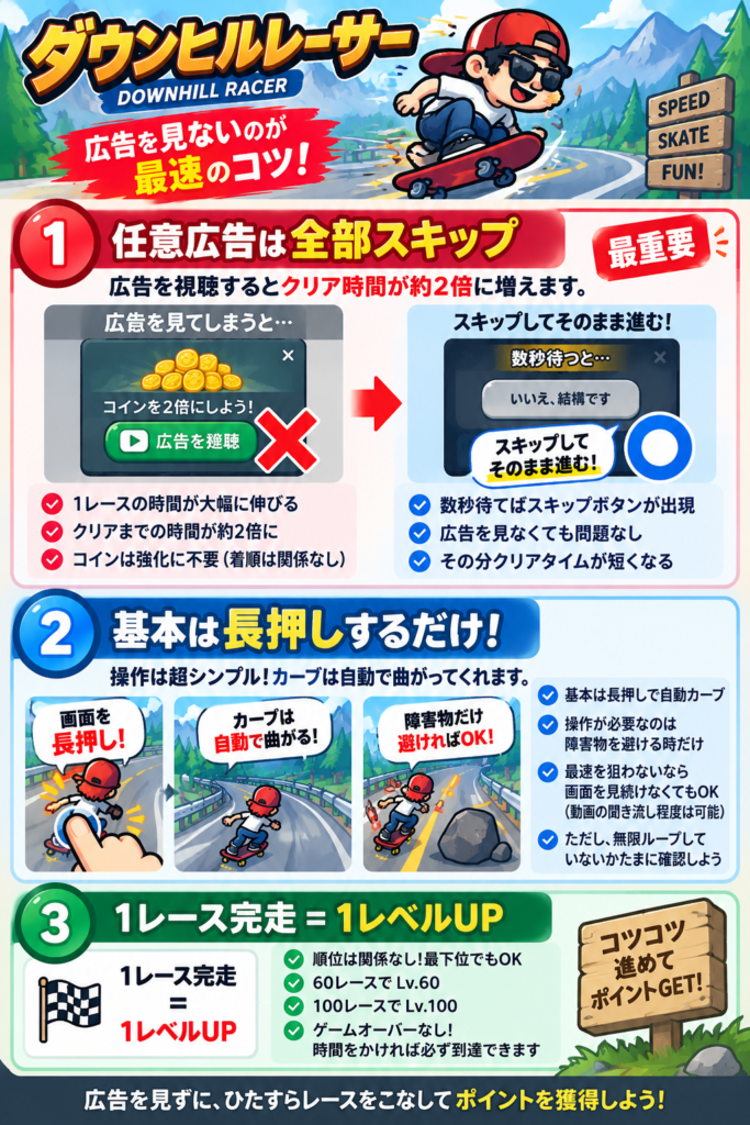 ダウンヒルレーサーのポイ活攻略要点をまとめた図解。最重要なのは任意広告をすべてスキップすることで、広告を視聴するとクリア時間が約2倍に増えるため、数秒待ってスキップして進める。レース中は画面を長押しすればカーブを自動で曲がり、障害物を避ける時だけ操作すればよい。順位はレベルアップに関係なく、最下位でも1レース完走ごとに1レベル上昇。60レースでLv60、100レースでLv100に到達する。