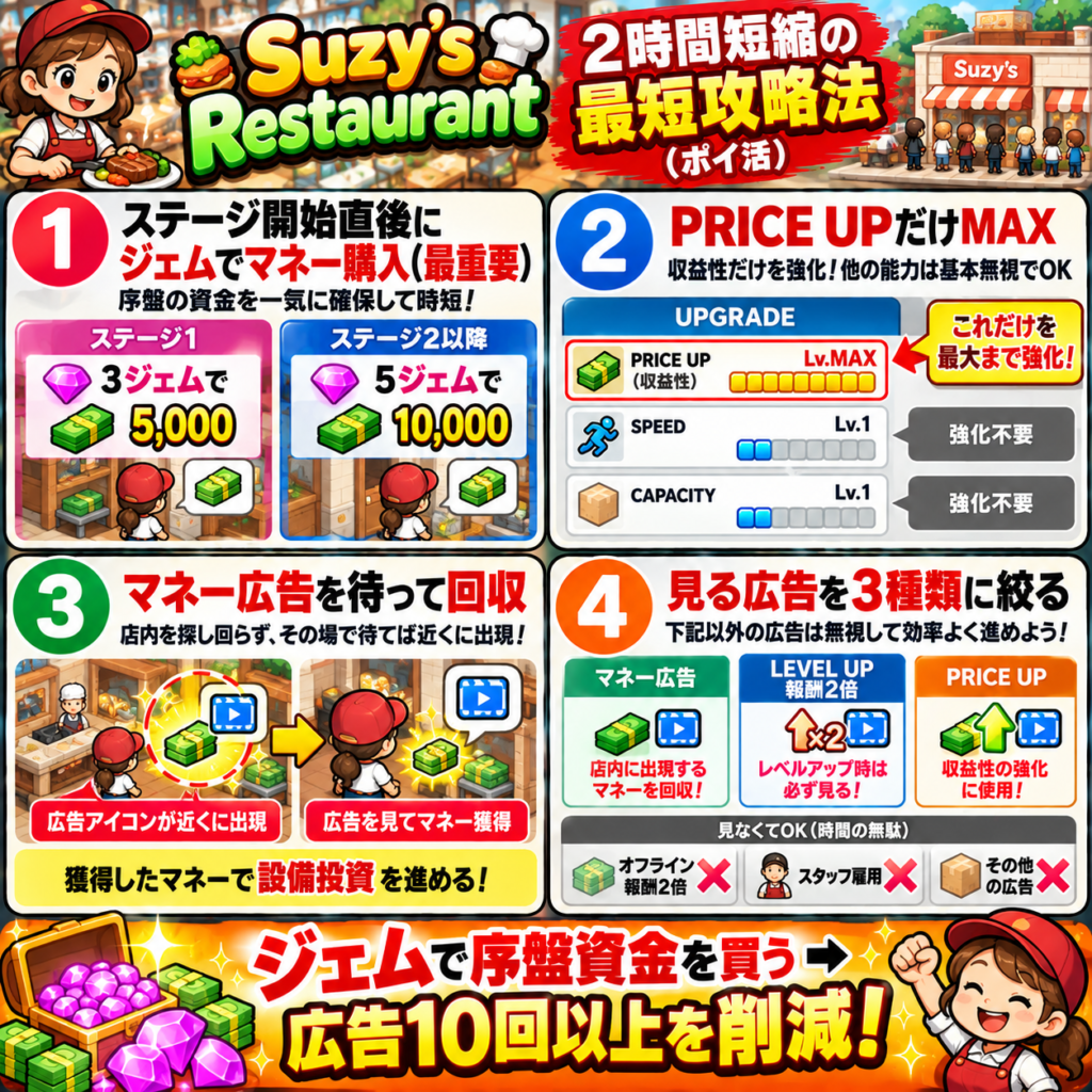 Suzy’s Restaurantの最短攻略法をまとめた図解。各ステージ開始直後にジェムでマネーを購入し、ステージ1は3ジェムで5,000、ステージ2以降は5ジェムで10,000を確保。PRICE UPだけを最大まで強化し、マネー広告・レベルアップ報酬2倍・PRICE UPの広告だけを見る。オフライン報酬2倍やスタッフ雇用など不要な広告を省き、序盤の設備投資を一気に進めて広告回数を大幅に削減する。