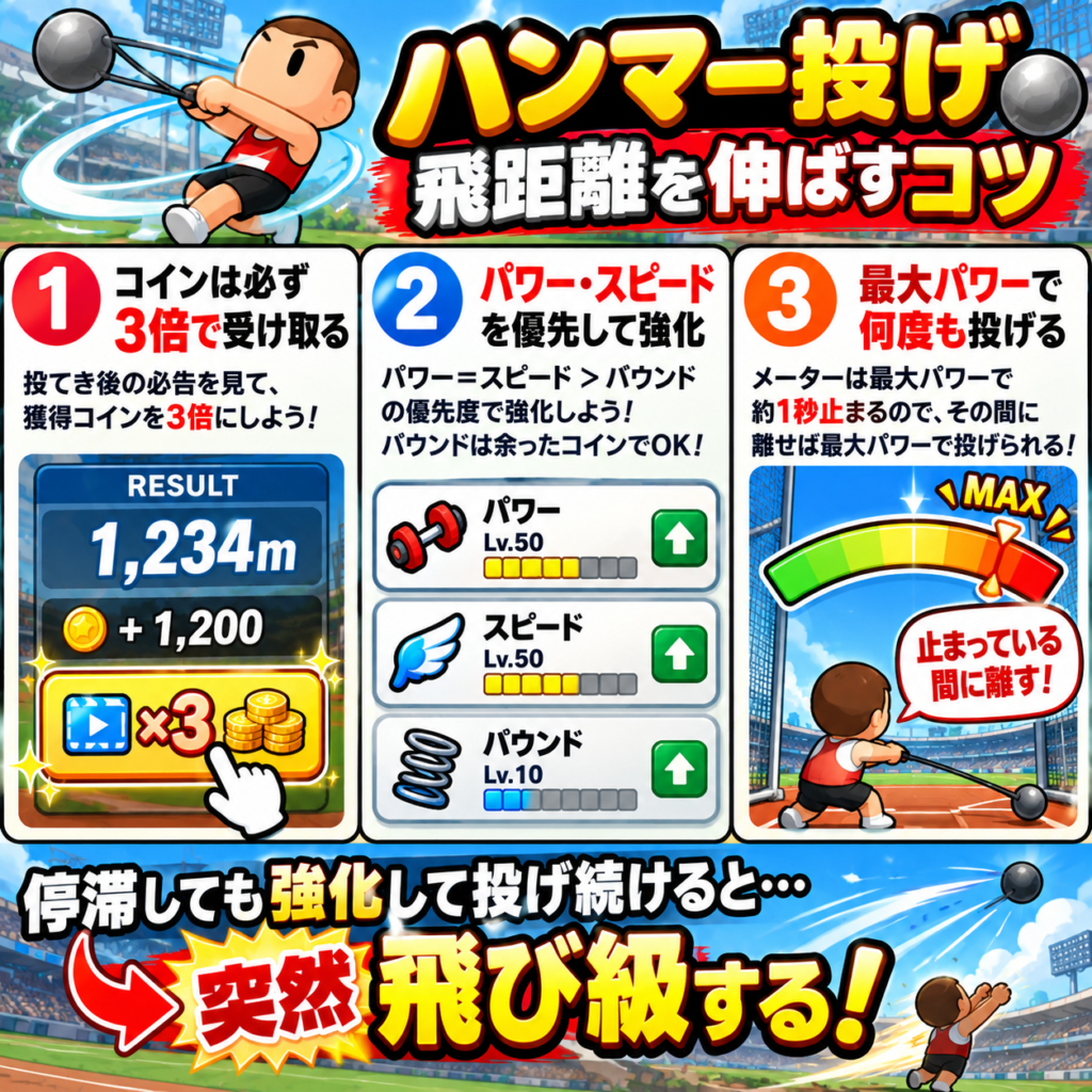 ハンマー投げで飛距離を伸ばすコツをまとめた図解。投てき後の獲得コインは広告視聴で3倍にし、能力強化はパワーとスピードを優先、バウンドは余ったコインで強化する。投てき時はパワーメーターが最大で約1秒停止するため、その間に離せば最大パワーで投げられる。停滞しても強化しながら投げ続け、飛び級する一投を狙う。