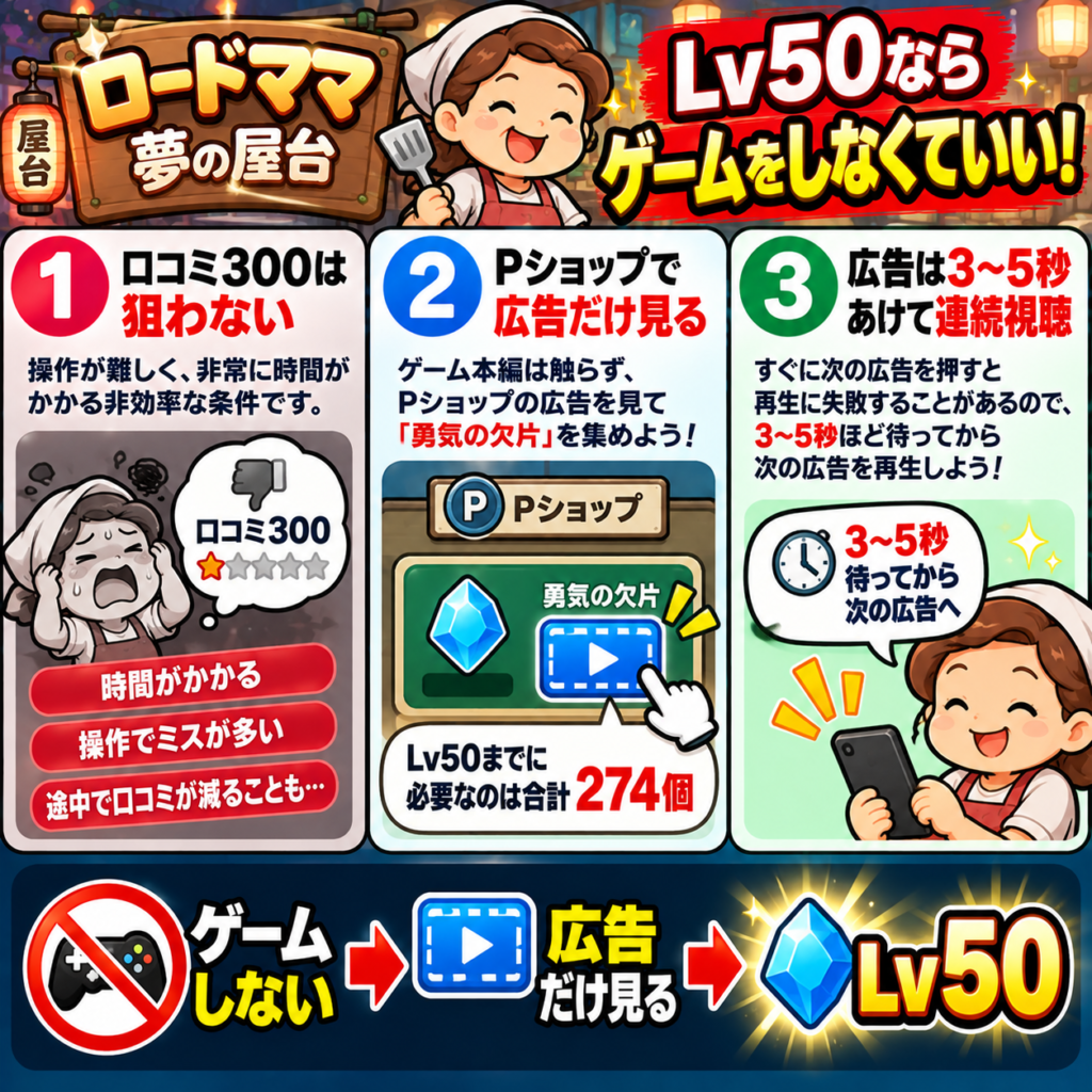 ロードママ夢の屋台でLv50を効率よく達成する方法をまとめた図解。口コミ300は狙わずゲーム本編も触らず、Pショップで広告を視聴して勇気の欠片を集める。Lv50までに必要な勇気の欠片は合計274個で、広告再生後は3〜5秒ほど待ってから次の広告を再生することで失敗を防ぎながら連続視聴できる。