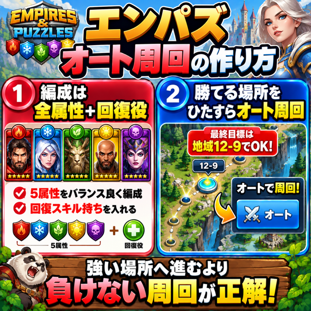 エンパイアズ＆パズルズをオート周回中心で進めるための編成と周回方針をまとめた図解。チームは火・氷・自然・聖・闇の5属性をバランス良く編成し、回復スキル持ちの英雄も加えてオート戦闘の安定性を高める。無理に先の地域へ進まず、確実に勝てるクエストを繰り返し周回し、最終的には地域12-9を安定してオート周回できる状態を目指す。