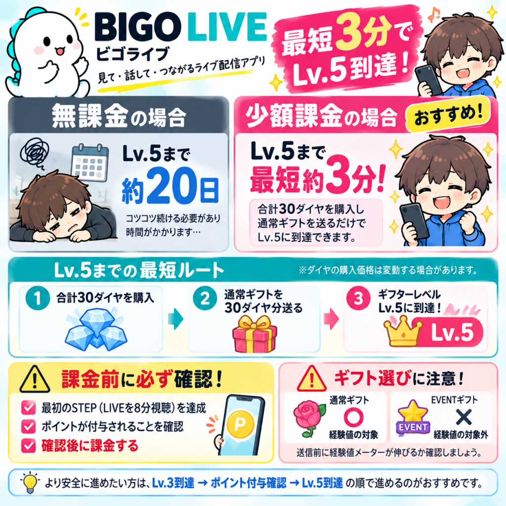 BIGO LIVE(ビゴライブ)のポイ活案件で、ギフターレベル5まで最短約3分で到達する方法をまとめた攻略図解。無課金の場合はLv.5到達まで約20日かかるのに対し、少額課金の場合は合計30ダイヤを購入し、通常ギフトを合計30ダイヤ分送ることで最短約3分でLv.5に到達できる。ダイヤの購入価格は時期や仕様によって変動する場合がある。課金する前には、最初のSTEPである「LIVEを8分視聴」を達成し、ポイントが正常に付与されることを確認してから課金するのがおすすめ。ギフトを送る際は、経験値の対象となる通常ギフトを選び、「EVENT」と表示されたイベントギフトは経験値の対象外なので使用しない。また、送信前に経験値メーターが伸びることを確認する。より安全に進めたい場合は、Lv.3到達後にポイント付与を確認してからLv.5を目指す。