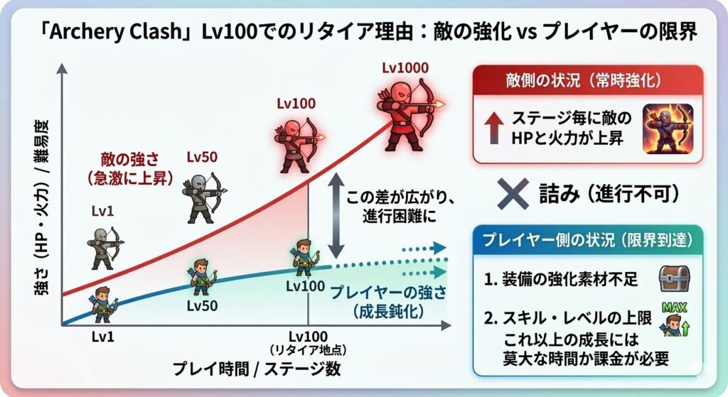 敵の強くなるスピードとこちらの強化速度が釣り合わない事を示すグラフ。敵は順調に強くなるが、こちらの成長は著しく鈍化する。