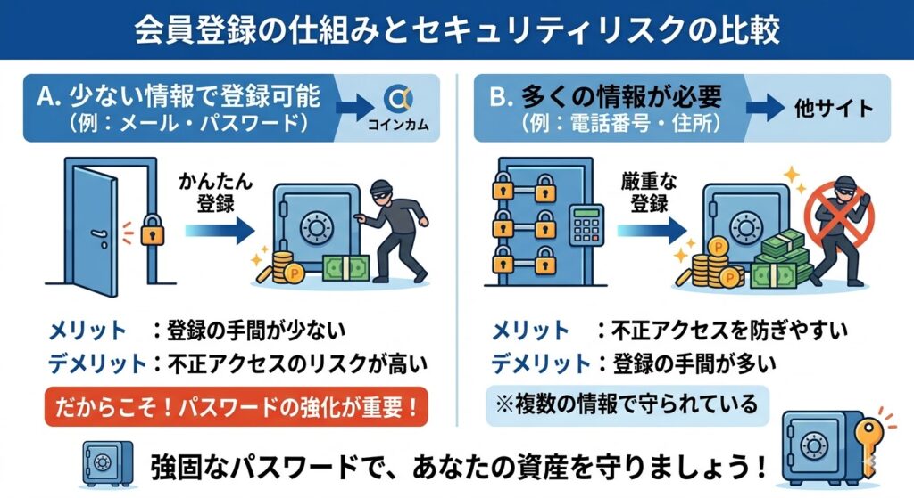 コインカムでの簡単なパスワードの設定やパスワードの使いまわしの危険性についての図解。