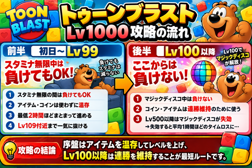トゥーンブラストLv1000攻略の流れをまとめた図解。初日〜Lv99まではスタミナ無限中のため負けても問題なく、アイテムやコインを使わず温存しながらLv109付近まで進める。Lv100でマジックディスコが解放された後は連勝維持を最優先に切り替え、コインやアイテムは敗北回避のために使用する。特にLv500以降はマジックディスコ失効によるタイムロスが大きいため、序盤は温存、後半は連勝維持が最短攻略のポイント。
