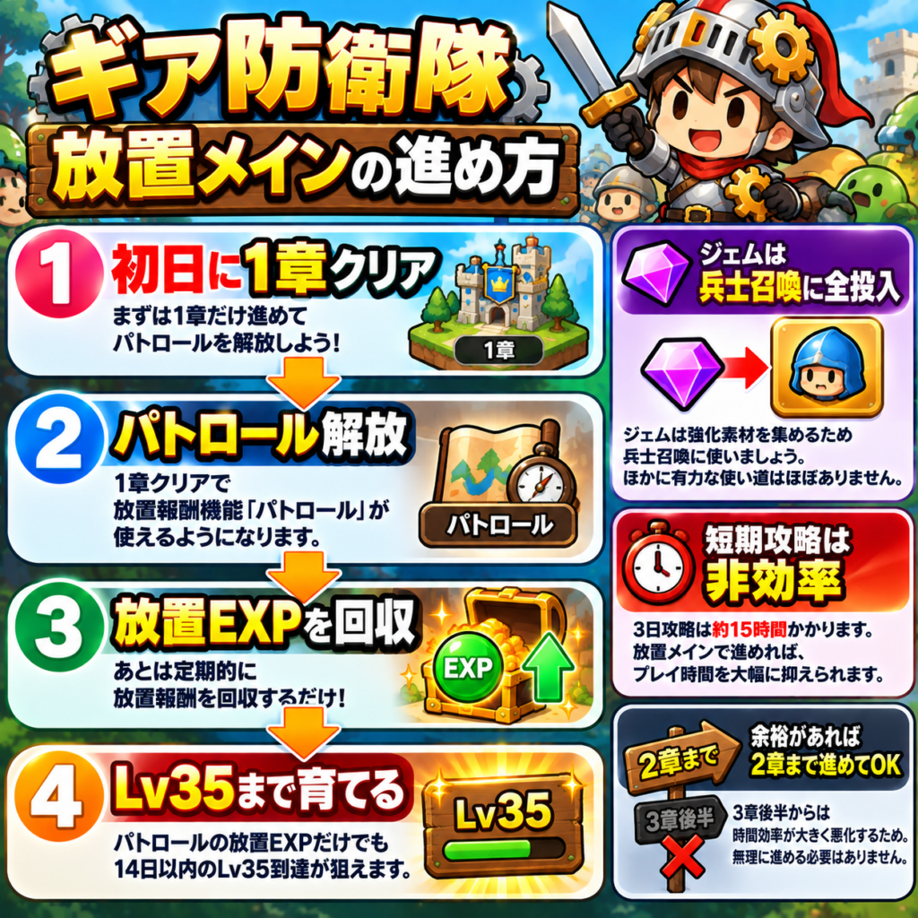 ギア防衛隊を放置メインでLv35まで進める方法をまとめた図解。インストール初日に1章をクリアしてパトロールを解放し、その後は放置報酬でEXPを回収しながらLv35を目指す。ジェムは兵士召喚に使い、短期攻略は避けて約2週間かけて進めるのが効率的。余裕があれば2章まで進め、時間効率が落ちる3章後半は無理に進めない。