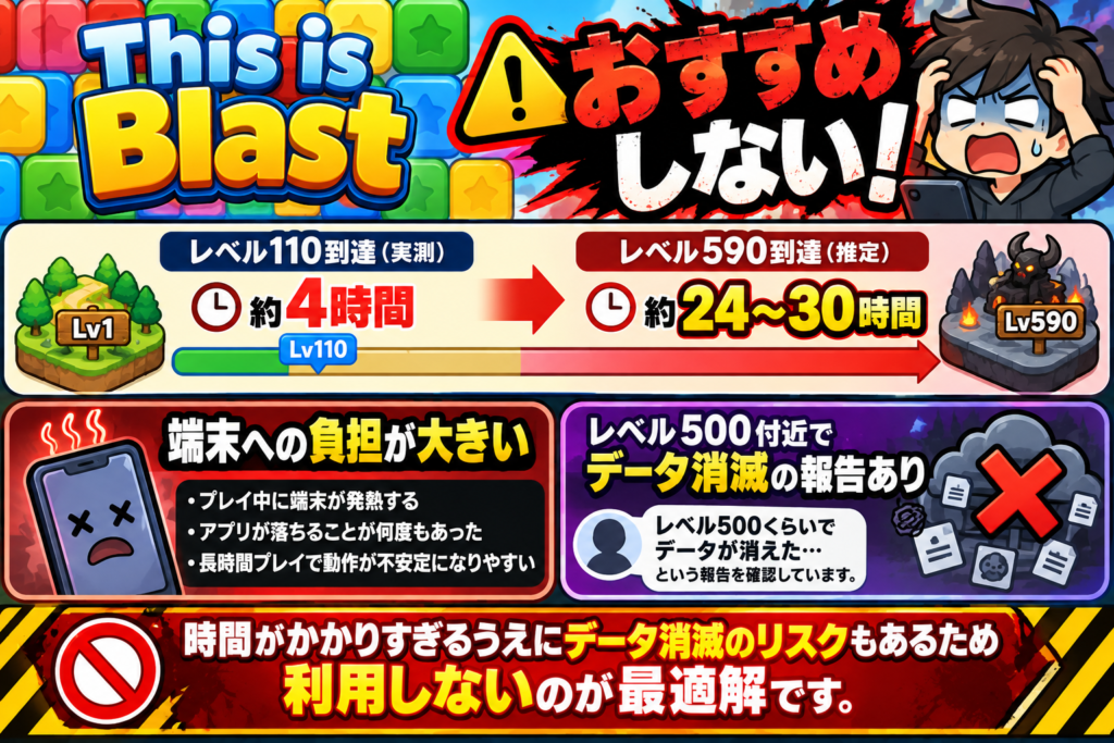 This is Blastをおすすめしない理由をまとめた図解。実測ではLv110到達まで約4時間かかり、Lv590到達は推定24〜30時間。プレイ中には端末の発熱やアプリ落ちも確認され、さらにLv500付近でゲームデータが消えたという口コミ報告もある。長時間攻略に加えてデータ消失リスクもあるため、ポイ活案件としては利用しないことを推奨している。