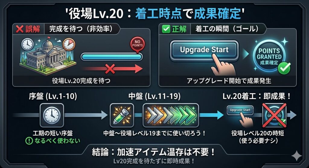 ポイント付与と加速アイテムを使うべきタイミングの図解