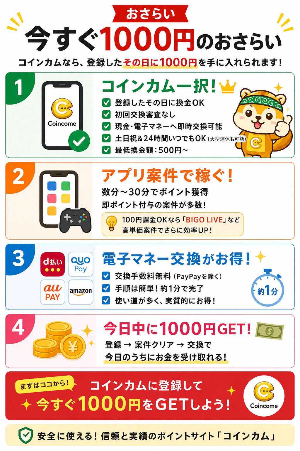 コインカムの「今すぐ1000円のおさらい」をまとめた縦長インフォグラフィック。①コインカム招待コード入力で500円、②アプリ案件でポイント獲得、③電子マネー交換で約1％増量、④条件達成で合計1000円GET、という4つの手順を番号付きで解説している。右上にコインカム公式キャラクター、下部に「今すぐ1000円をGETしよう！」の強調バナー付き。