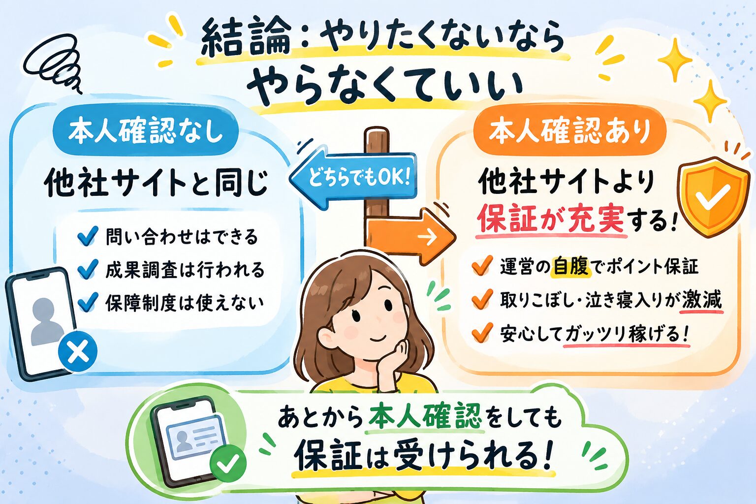 本人確認をするか迷う人向けに、コインカムの本人確認なし・ありの違いと、あとから本人確認をしても保証を受けられることを比較してまとめた画像
