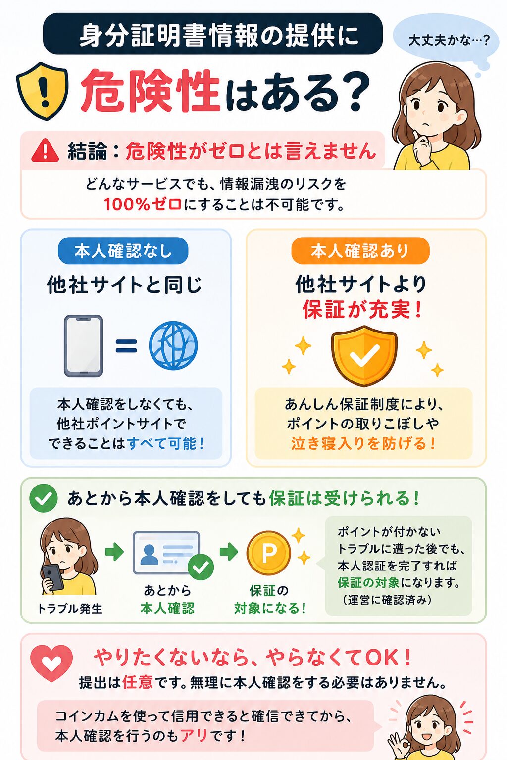 身分証明書情報の提供には情報漏洩リスクがゼロではないことを説明しつつ、本人確認なしでも利用可能で、あとから本人確認をしても保証を受けられることをわかりやすくまとめた画像