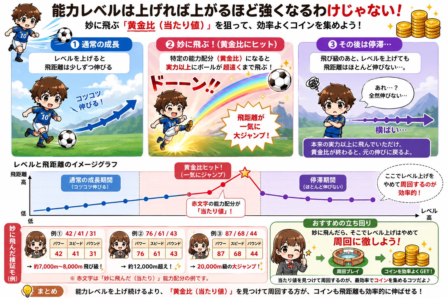 パーフェクト放置サッカーの攻略解説画像。能力レベルを上げても飛距離が安定して伸びるわけではなく、特定の能力配分(パワー・スピード・バウンド)で突然飛距離が大きく伸びることを、可愛いサッカーキャラとグラフで説明している。通常成長→黄金比で飛び級→その後停滞、という流れを図解し、「妙に飛んだ配分で周回するのが重要」と解説している。