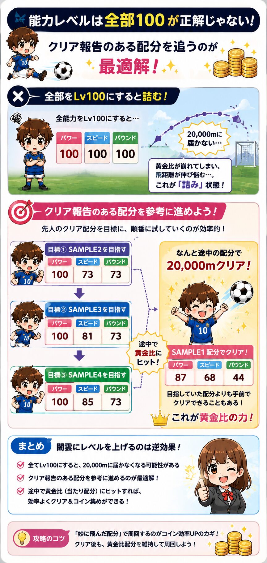 パーフェクト放置サッカーの攻略図解。能力レベルを全部Lv100にすると20,000mへ届かず詰む可能性があることを、可愛いサッカーキャラと図で解説している。クリア報告のある能力配分(100/73/73→100/81/73→100/85/73)を参考に進める重要性や、途中の黄金比配分87/68/44で20,000mをクリアした流れを縦長レイアウトで説明している。