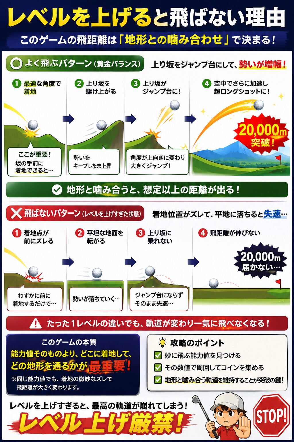ハイパー放置ゴルフの攻略図解。レベルを上げるほど飛距離が伸びるとは限らず、着地点の地形によって飛距離が大きく変わることを説明した画像。平坦な場所に落ちると失速する一方、坂道を高速で通過するとジャンプ台のように跳ねて飛距離が大幅に伸びる様子を、可愛いゴルフキャラと矢印付きの比較図で解説している。