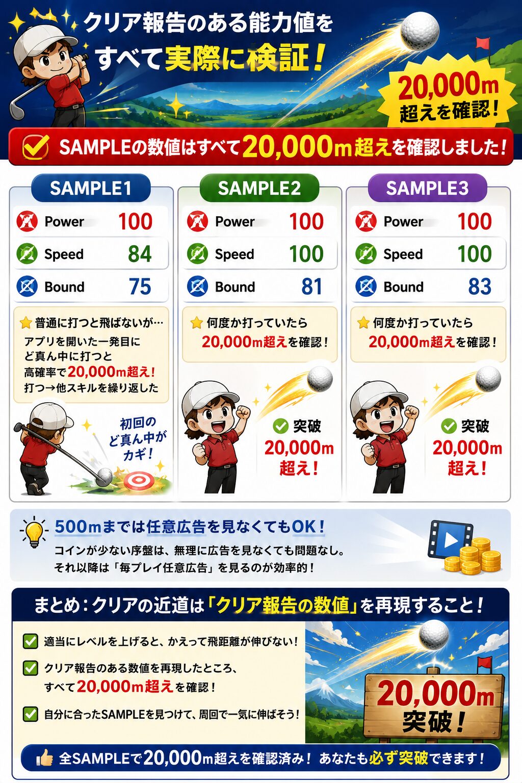 ハイパー放置ゴルフの攻略図解。クリア報告のあった能力値（SAMPLE1〜3）を実際に検証し、すべて20,000m超えを確認したことをまとめた画像。Power・Speed・Boundの数値比較や、それぞれの突破条件を、可愛いゴルフキャラと飛んでいくボールのイラスト付きで解説している。クリア報告の数値を再現する重要性や、任意広告視聴のポイントも掲載。