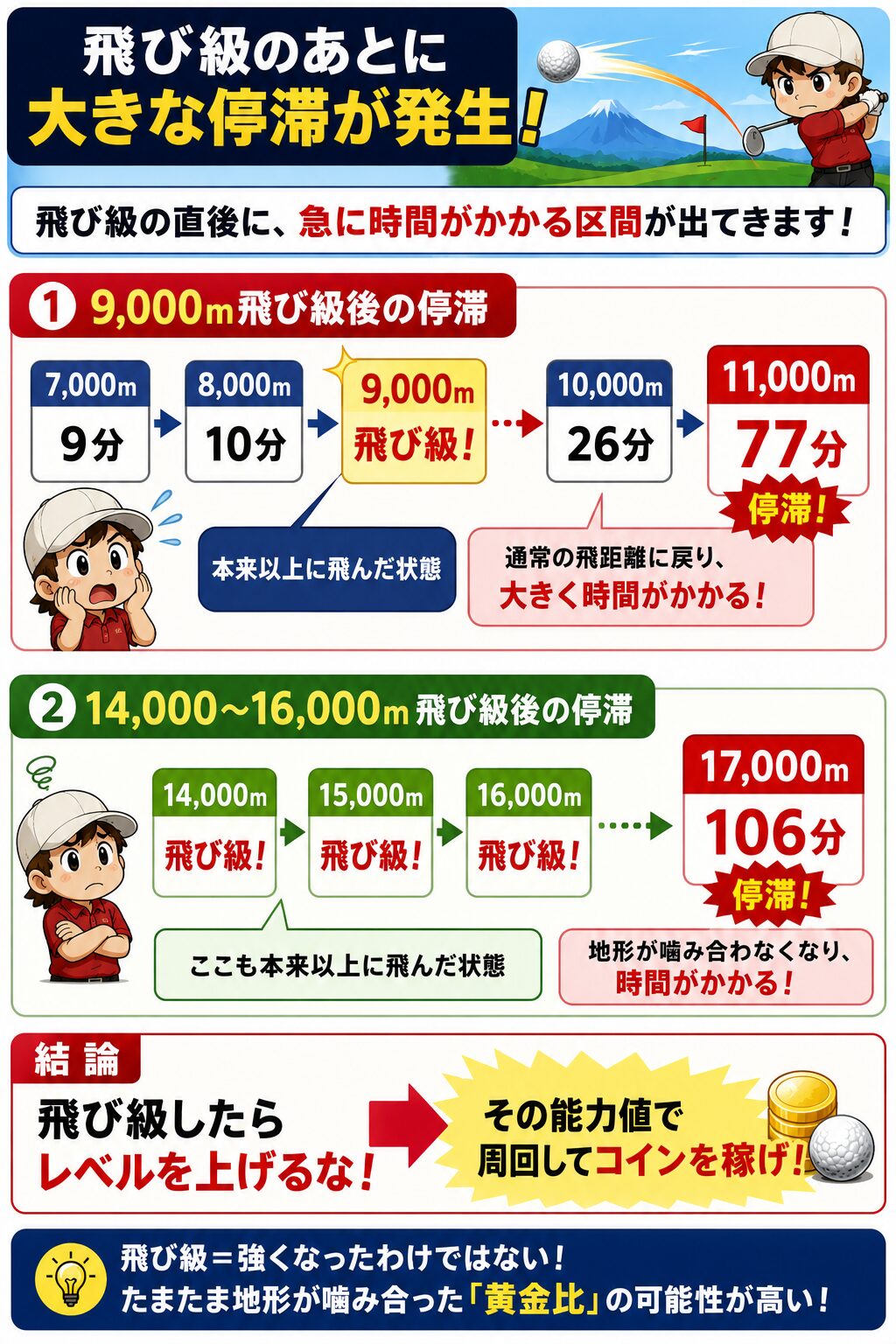 ハイパー放置ゴルフの攻略図解。飛び級が発生した直後に大きな停滞が起きることを、実際の到達時間データを使って説明している画像。9,000m飛び級後に11,000mで77分停滞、14,000〜16,000m飛び級後に17,000mで106分停滞した流れを、可愛いゴルフキャラと矢印付きチャートで解説。「飛び級したらレベルを上げず、その能力値で周回してコインを稼ぐべき」という結論を大きく表示している。