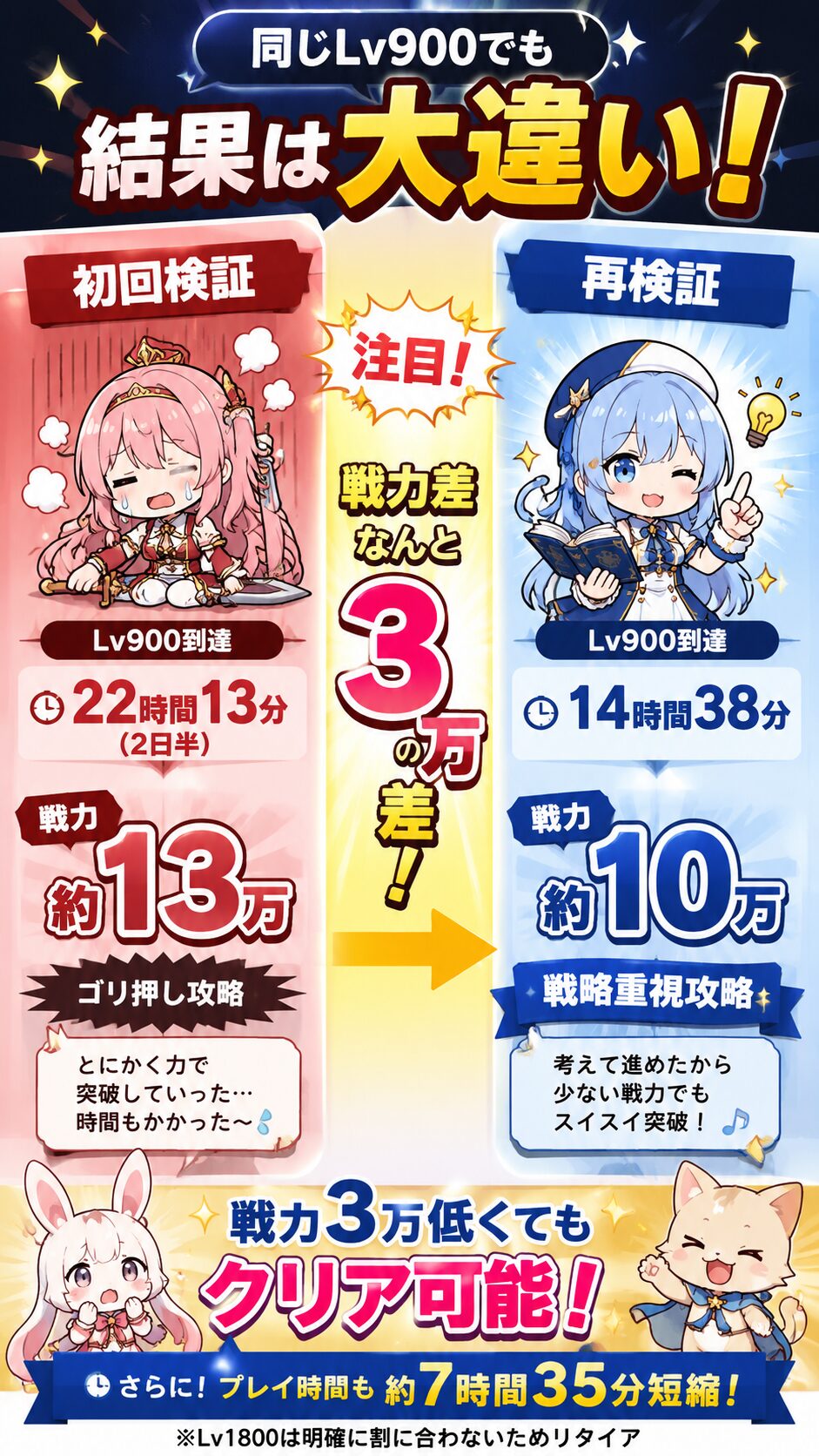 Lv900到達時の比較画像。初回検証は戦力約13万・22時間13分、再検証は戦力約10万・14時間38分でクリア。戦略的に進めることで戦力3万差、約7時間35分短縮できたことを示している。