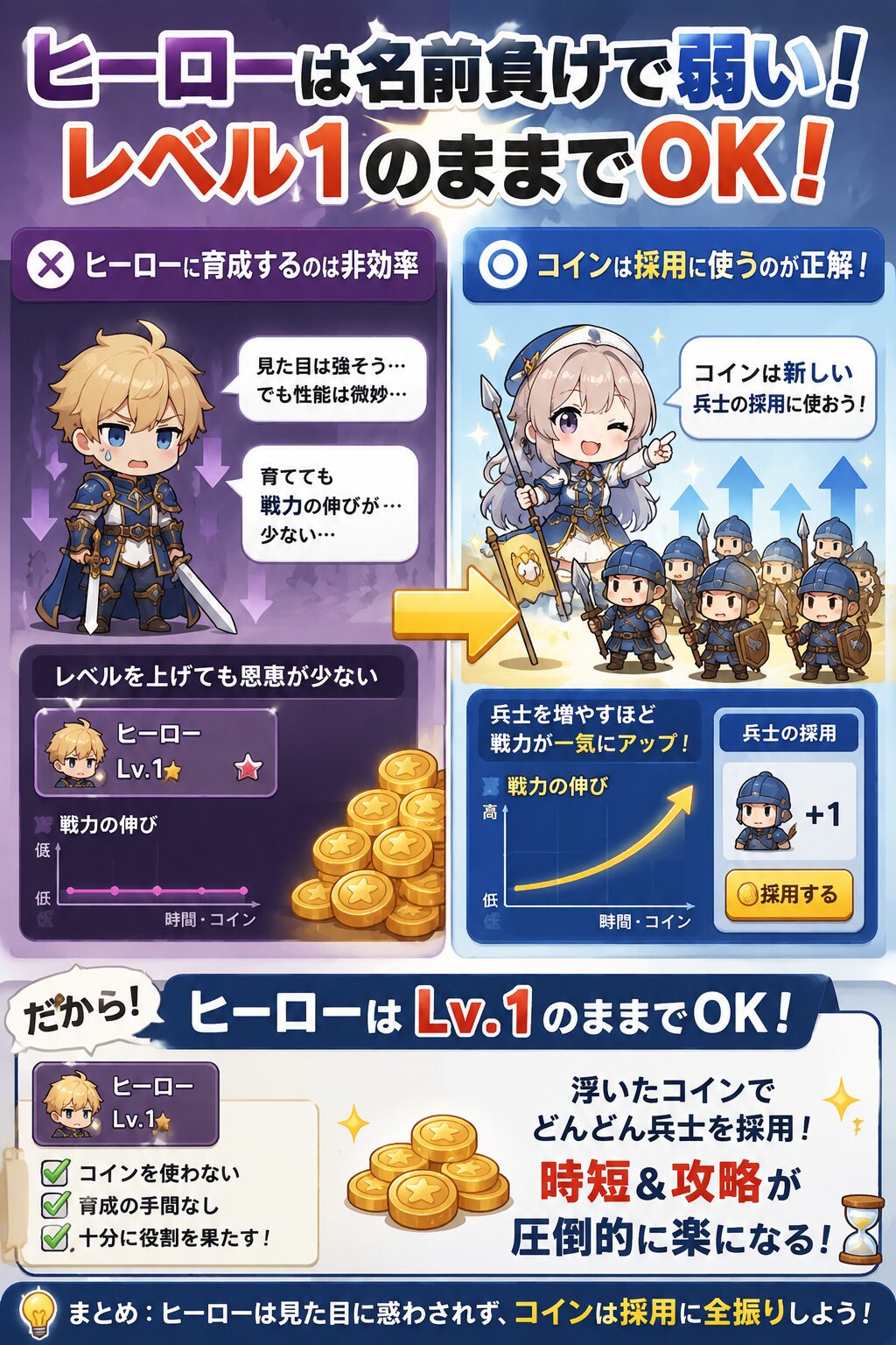 ヒーロー育成と兵士採用の効率を比較した解説画像。ヒーローはレベル1のままでも十分活躍でき、育成にコインを使うより兵士の採用に使った方が戦力が伸びやすいことを示している。コインはヒーロー強化ではなく兵士採用を優先することで時短につながる。
