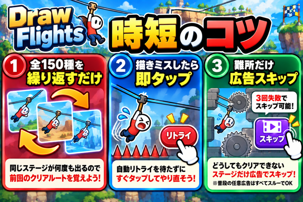 Draw Flightsの時短攻略を3つに絞った図解。全150種のステージが繰り返し出るため、前回のクリアルートを覚えるのが最大の時短。線を描きミスしたら画面タップですぐにやり直し、難しいステージだけは数回失敗後に表示される広告スキップを利用する。普段の任意広告は見ず、ルート記憶・即リトライ・難所スキップの3点で効率よく進める。
