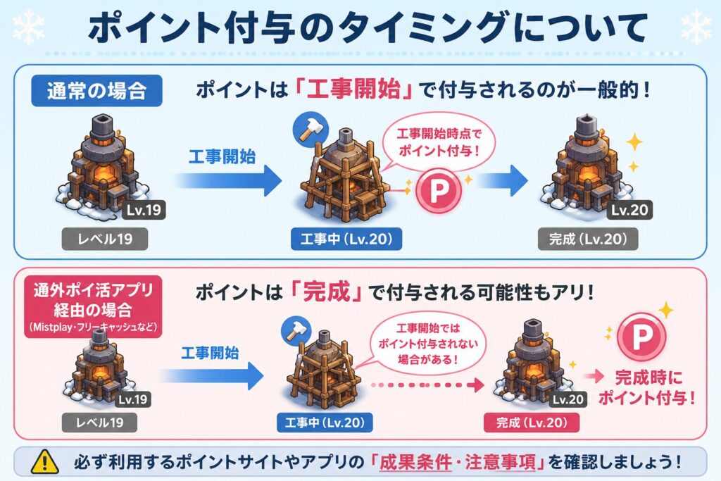 ポイント付与のタイミングの違いを解説した図。国内ポイントサイトは工事開始で付与されることが多く、MistplayやFreecashなど海外ポイ活サービスでは完成後に付与される場合がある。