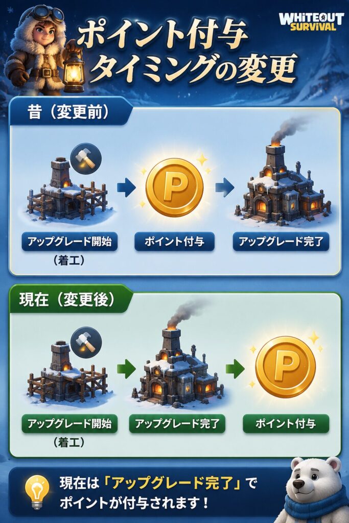 ホワイトアウトサバイバルのポイント付与タイミング変更を比較した図解。以前はアップグレード開始時、現在はアップグレード完了時にポイントが付与されることを示している。