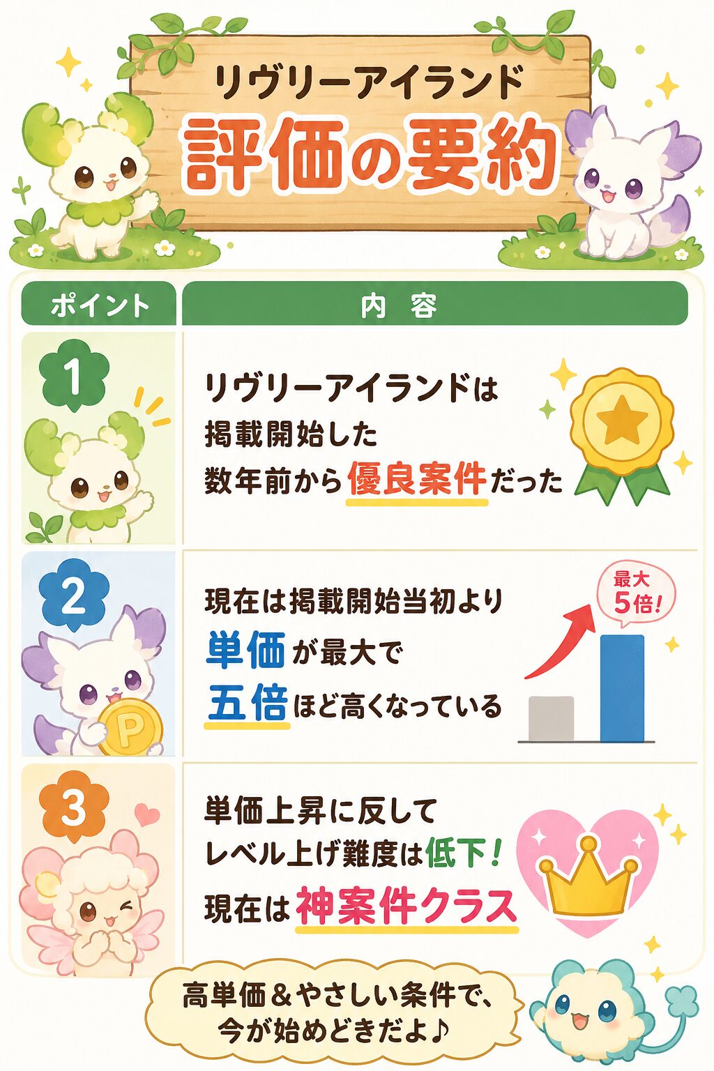 リヴリーアイランドの評価を3項目でまとめた図解。掲載開始当初から優良案件で、現在は報酬単価が最大約5倍に上昇。一方でレベル上げの難易度は下がっており、現在は神案件クラスと評価している。かわいい動物キャラクターやグラフ、王冠のイラスト付き。