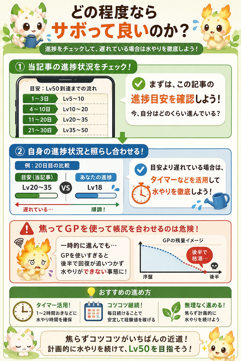 リヴリーアイランドでサボれる目安を解説した図解。記事の進捗と自分の進捗を比較し、遅れている場合はタイマーを活用して水やりを徹底すること、焦ってGPを使いすぎると後半で不足する危険性を示している。