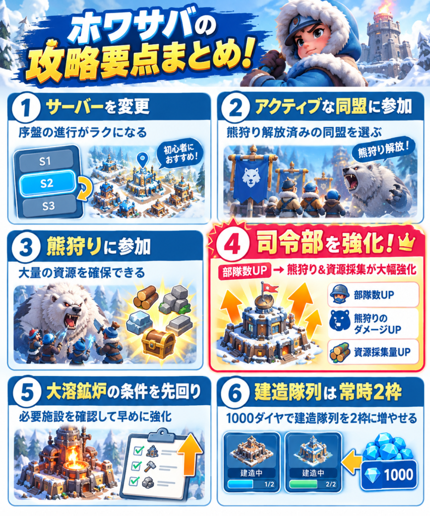 ホワサバの攻略要点まとめ!サーバー変更、アクティブで熊狩りを解放している同盟への参加、熊狩りによる大量の資源確保、司令部の強化による部隊数増加と熊狩りのダメージ・資源採集量アップ、大溶鉱炉のレベルアップ条件を確認して必要施設を先回りで強化、1000ダイヤで建造隊列を2枠に増やして常時2枠で運用する6つの攻略ポイントをまとめた図解。特に司令部の強化が重要で、部隊数を増やすことで熊狩りと資源採集の両方を効率化できることを強調している。