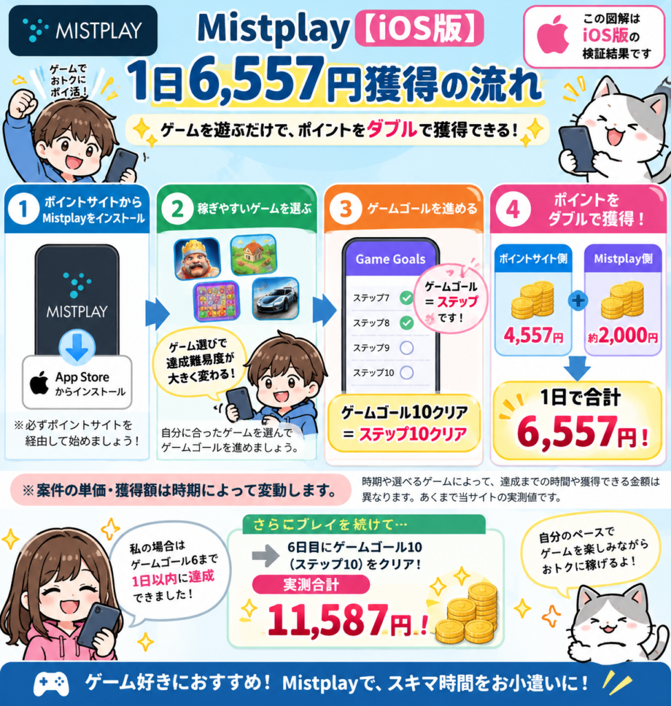 Mistplay(iOS版)のポイ活案件で、1日6,557円を獲得した実測結果と攻略の流れをまとめた図解。ポイントサイトからMistplayをインストールし、稼ぎやすいゲームを選んでゲームゴールを進める流れを紹介している。ゲーム選びによって達成難易度が大きく変わるため、自分に合ったゲームを選ぶことが重要。Mistplayの「ゲームゴール」はポイントサイト案件でいう「ステップ」に相当し、ゲームゴール10クリアはステップ10クリアを意味する。筆者の実測では、ゲームゴール6までを1日以内に達成し、ポイントサイト側で4,557円、Mistplay側で約2,000円、合計6,557円を獲得。その後もプレイを続け、6日目にゲームゴール10(ステップ10)をクリアして実測合計11,587円を獲得した。なお、この図解はiOS版Mistplayの検証結果であり、案件の単価や獲得額は時期によって変動するほか、選べるゲームによって達成までの時間や獲得できる金額も異なる。