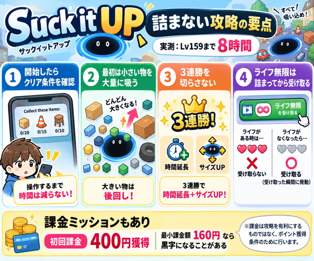 Suck it UPのポイ活攻略で、Lv159まで詰まらず進めるための重要ポイントをまとめた図解。筆者の実測ではLv159クリアまで約8時間。攻略の要点は4つあり、1つ目はステージ開始後すぐに操作せず、画面上部に表示されたクリア条件を確認すること。操作するまでは制限時間のカウントダウンが始まらないため、先に吸収対象を確認できる。2つ目は開始直後に小さいオブジェクトを大量に吸収して穴を素早く大きくし、大きいオブジェクトは後回しにすること。3つ目は3連勝を維持することで、時間延長とサイズアップのお助け効果を得ながら攻略すること。4つ目はライフ無限報酬をすぐに受け取らず、ライフがなくなって詰まったタイミングで受け取ること。ライフ無限は受け取った瞬間から発動するため、受取時期が重要となる。また課金ミッションもあり、初回課金で400円獲得、最小課金額が160円の場合は黒字課金になることがある。課金は攻略を有利にするためではなく、ポイント獲得条件を達成するために行う。