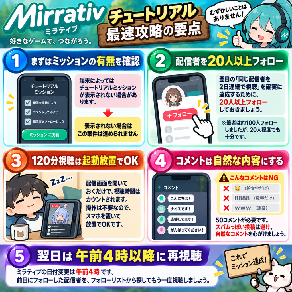 Mirrativのチュートリアルミッションを最短で終わらせる要点をまとめた図解。まずミッションが表示されているか確認し、翌日の「同じ配信者を2日連続で視聴」に備えて配信者を20人以上フォローする。120分視聴は配信画面を開いたまま起動放置で達成可能。50コメントは絵文字や数字だけの投稿を避け、自然な内容にする。翌日は午前4時以降に前日フォローした配信者を再視聴して条件達成を目指す。