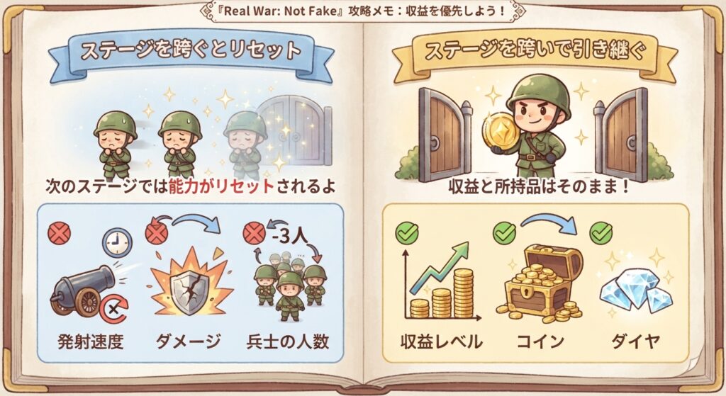 『Real War: Not Fake』の攻略メモ画像。絵本風のデザインで、左側に「ステージを跨ぐとリセット」される発射速度・ダメージ・兵士の人数が、右側に「ステージを跨いで引き継ぐ」ことができる収益レベル・コイン・ダイヤが可愛いイラスト付きで分かりやすく解説されている様子