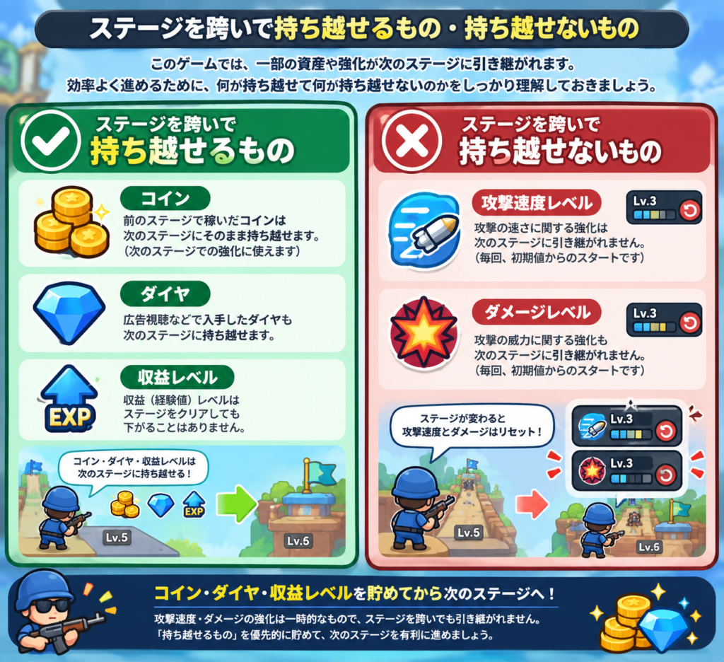 次のレベル（ステージ）に持ち越し可能な能力・アイテムと持ち越し不可能な能力・アイテムの図解