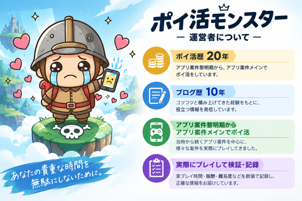 ポイ活モンスターの運営者情報。ポイ活歴20年、ブログ歴10年。アプリ案件黎明期からアプリ案件を中心にポイ活を続け、現在もアプリ案件を実際にプレイして検証・記録。実プレイ時間・報酬・難易度などを数値で記録し、検証結果に基づいた情報を発信している。