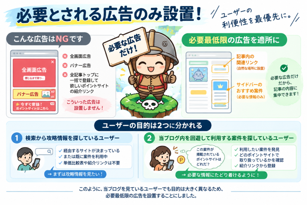 alt="ポイ活モンスターの広告方針を示した図解。ユーザーの利便性を優先し、全画面広告や過剰なバナー広告、全記事のトップに一律でポイントサイトの紹介リンクを設置するような広告は行わず、必要最低限の広告を適所に設置する方針を説明している。ポイ活モンスターを訪れるユーザーには、検索から攻略情報を探しており既に利用するポイントサイトが決まっているユーザーと、ブログ内を回遊しながら利用したい案件や掲載ポイントサイトを探しているユーザーの2つの目的があることを示している。広告を一律に排除するのではなく、ユーザーが必要な情報へたどり着くために役立つ場合に限って紹介リンクなどを設置することで、記事の内容への集中と利便性の両立を目指している