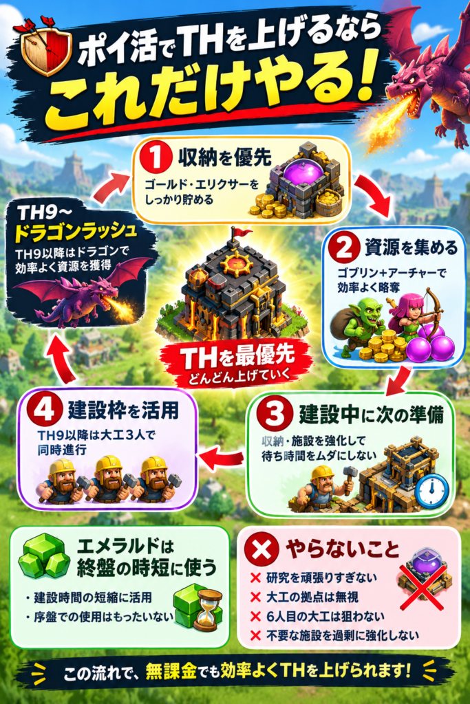 ポイ活でクラクラのタウンホール（TH）を効率よく上げるための攻略法をまとめた縦長の図解。上部に「ポイ活でTHを上げるならこれだけやる！」というタイトルがあり、中央をタウンホールのイラストと赤い矢印でつないだ攻略ルートとして、①収納を優先してゴールドとエリクサーを貯める、②ゴブリンとアーチャーを使って効率よく資源を集める、③建設中に収納施設やその他の施設を強化して待ち時間を無駄にしない、④TH9以降は大工3人で建設を同時進行する、という4つのポイントを紹介している。左側には「TH9～ドラゴンラッシュ」として、TH9以降はドラゴンを使って効率よく資源を獲得する攻略法を掲載。下部には、エメラルドは序盤で無駄遣いせず終盤の建設時間短縮に使うこと、研究を頑張りすぎない、大工の拠点を無視する、6人目の大工を狙わない、不要な施設を過剰に強化しないといった「やらないこと」をまとめている。全体として、クラクラのポイ活案件でタウンホールを優先して上げ、資源集めや建設時間を効率化するための具体的な攻略方針を図解している。