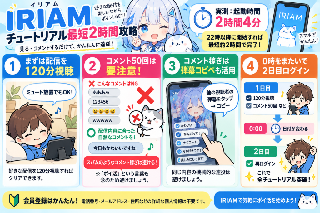 IRIAM（イリアム）のポイ活案件で、チュートリアルを最短約2時間で全突破する流れと注意点をまとめた図解。筆者の実測ではアプリの起動時間は合計2時間4分で、22時以降に開始すれば日付変更を利用して最短約2時間で完了できる。攻略のポイントは4つ。1つ目は配信を合計120分視聴することで、ミュート放置でも視聴時間としてカウントされる。2つ目は合計50回のコメント投稿で、「あああ」「123456」、絵文字だけなど、スパムのような意味のないコメントを連投せず、配信内容に合った自然なコメントを投稿する。「ポイ活」という言葉も念のため避ける。3つ目はコメント数を稼ぐ際、他の視聴者が投稿した弾幕などをタップしてコピーする方法も活用できるが、同じ内容の機械的な連投は避ける。4つ目は2日連続ログインで、1日目に120分視聴やコメント50回などのミッションを済ませ、午前0時の日付変更後に再ログインすると2日目のログイン条件を達成できる。また、IRIAMの会員登録では電話番号・住所などの詳細な個人情報は不要。